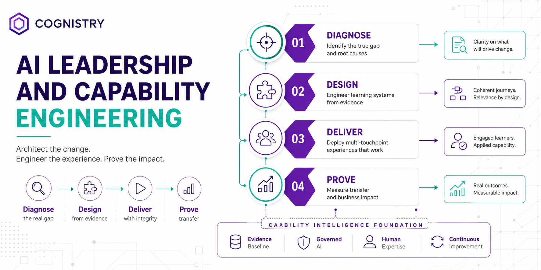 Capability Engineer